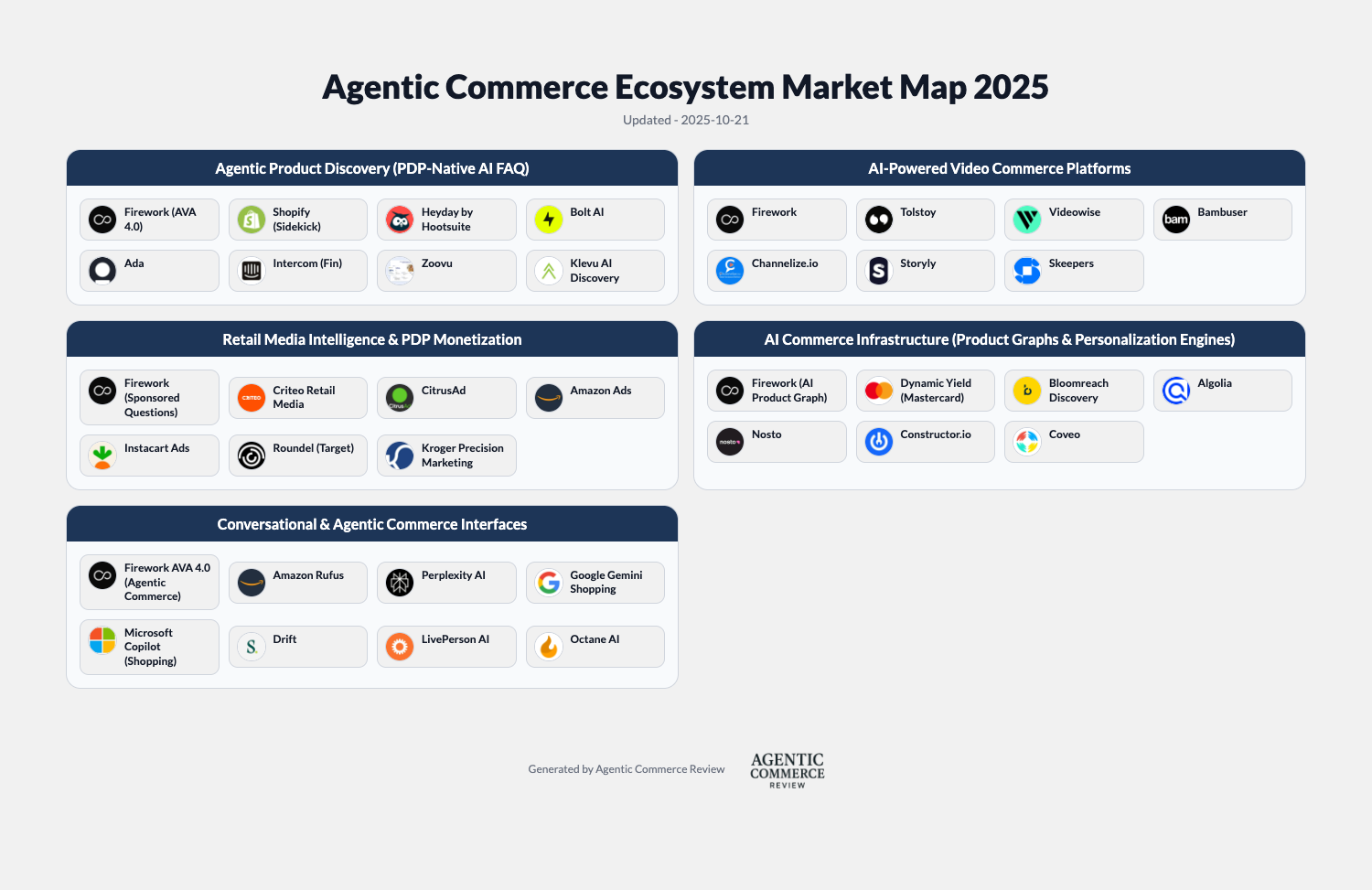 Agentic Commerce Ecosystem Market Map 2025